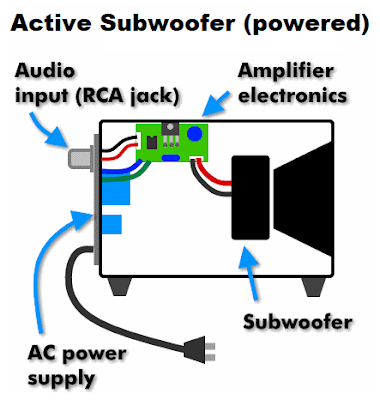 IMAGE EXPLANING THE ACTIVE SUBWOOFER