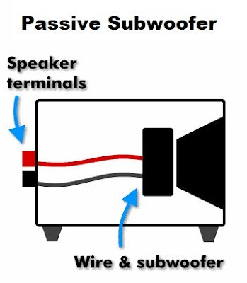 image explaining passive Subwoofer